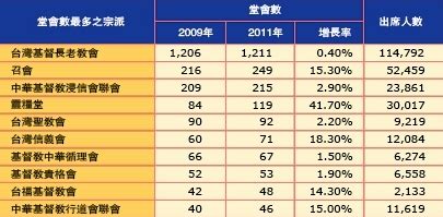 台灣基督徒比例2023|歷年教勢報告